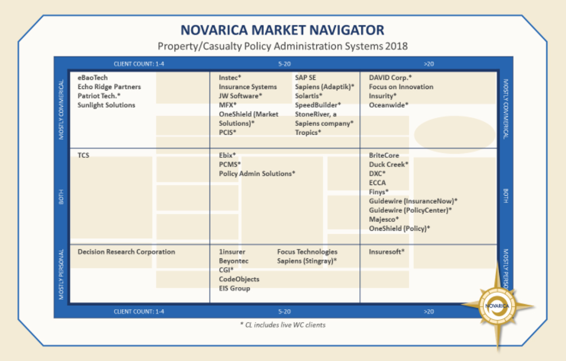 Novarica Report